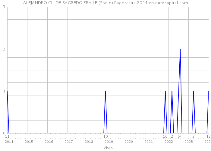 ALEJANDRO GIL DE SAGREDO FRAILE (Spain) Page visits 2024 