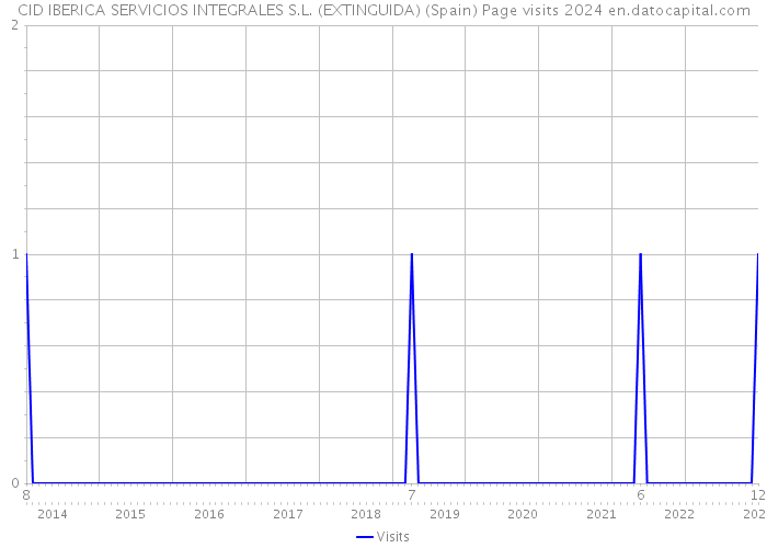 CID IBERICA SERVICIOS INTEGRALES S.L. (EXTINGUIDA) (Spain) Page visits 2024 