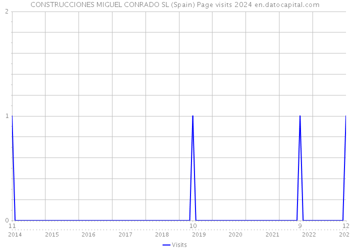 CONSTRUCCIONES MIGUEL CONRADO SL (Spain) Page visits 2024 
