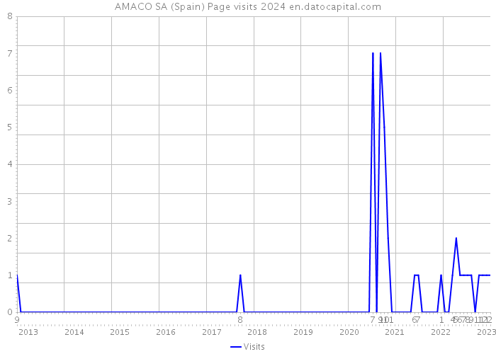 AMACO SA (Spain) Page visits 2024 