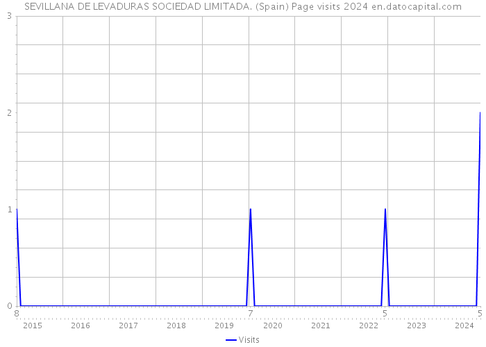 SEVILLANA DE LEVADURAS SOCIEDAD LIMITADA. (Spain) Page visits 2024 