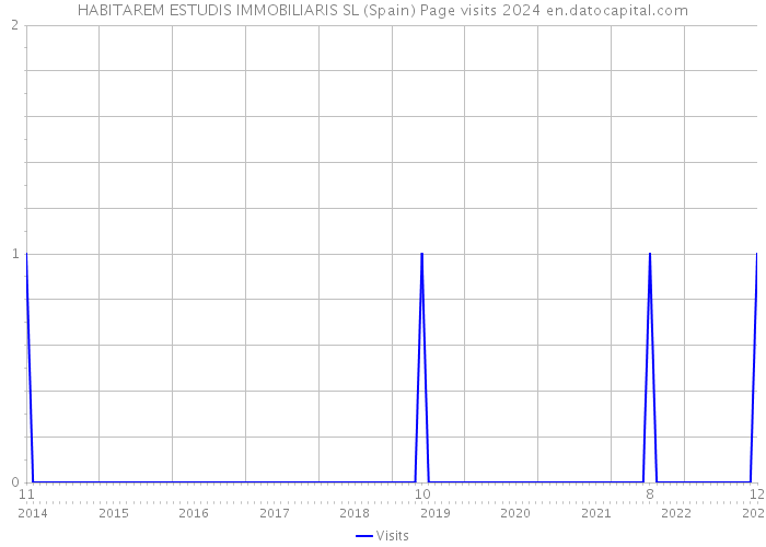 HABITAREM ESTUDIS IMMOBILIARIS SL (Spain) Page visits 2024 