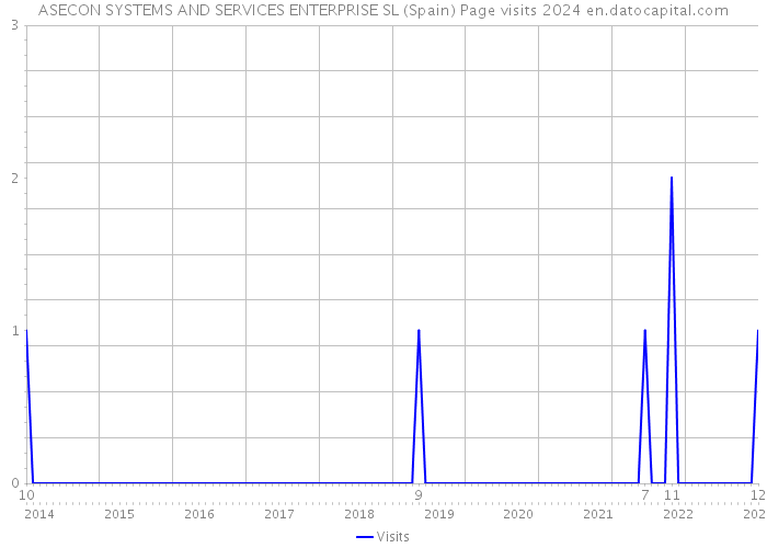 ASECON SYSTEMS AND SERVICES ENTERPRISE SL (Spain) Page visits 2024 