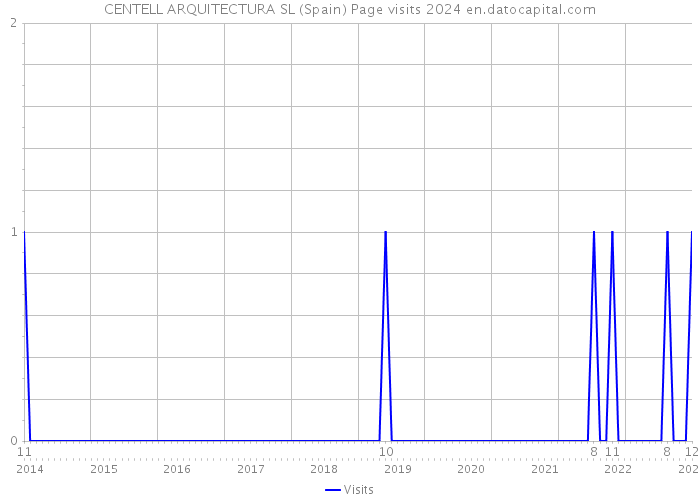 CENTELL ARQUITECTURA SL (Spain) Page visits 2024 