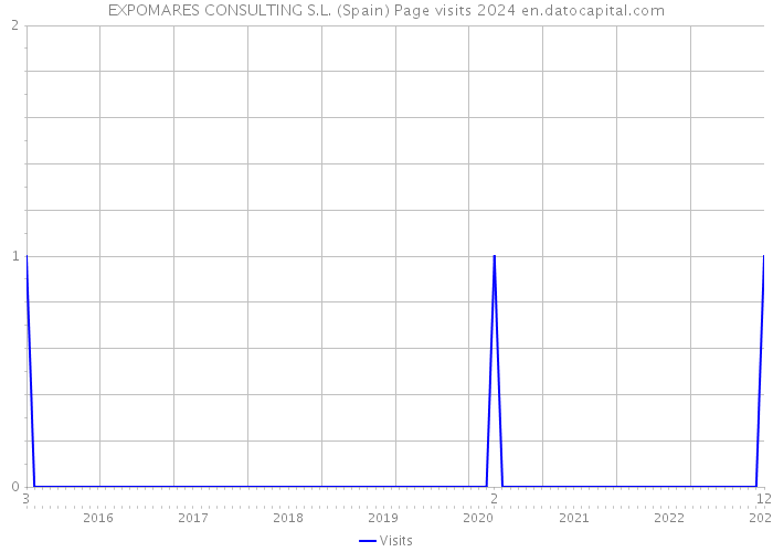 EXPOMARES CONSULTING S.L. (Spain) Page visits 2024 