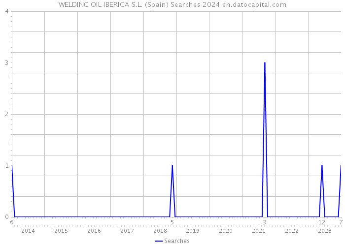 WELDING OIL IBERICA S.L. (Spain) Searches 2024 