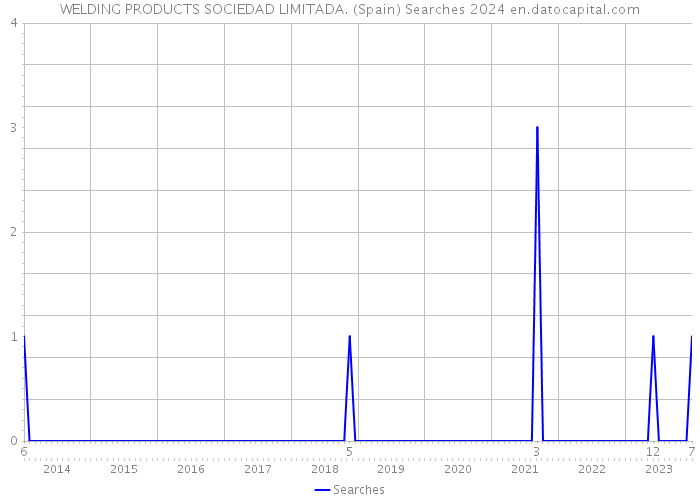 WELDING PRODUCTS SOCIEDAD LIMITADA. (Spain) Searches 2024 