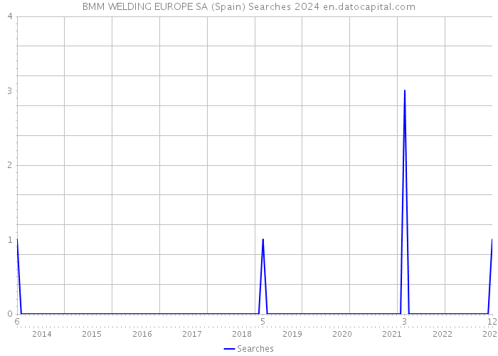 BMM WELDING EUROPE SA (Spain) Searches 2024 