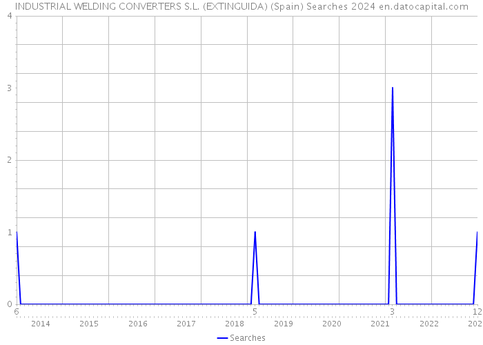 INDUSTRIAL WELDING CONVERTERS S.L. (EXTINGUIDA) (Spain) Searches 2024 