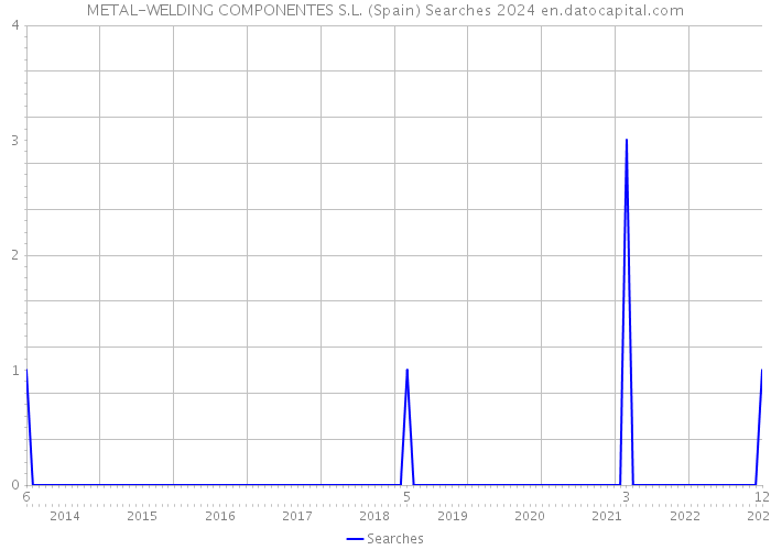 METAL-WELDING COMPONENTES S.L. (Spain) Searches 2024 