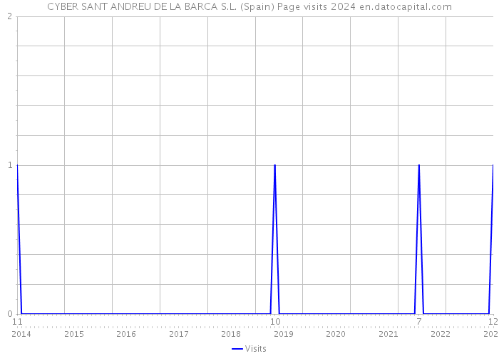 CYBER SANT ANDREU DE LA BARCA S.L. (Spain) Page visits 2024 