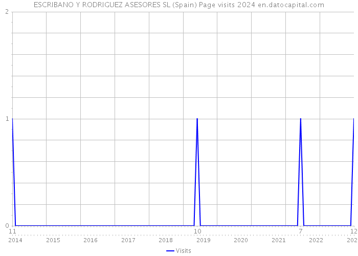 ESCRIBANO Y RODRIGUEZ ASESORES SL (Spain) Page visits 2024 