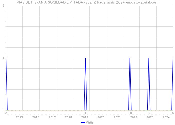 VIAS DE HISPANIA SOCIEDAD LIMITADA (Spain) Page visits 2024 