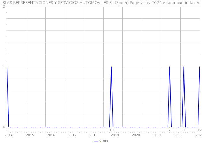 ISLAS REPRESENTACIONES Y SERVICIOS AUTOMOVILES SL (Spain) Page visits 2024 