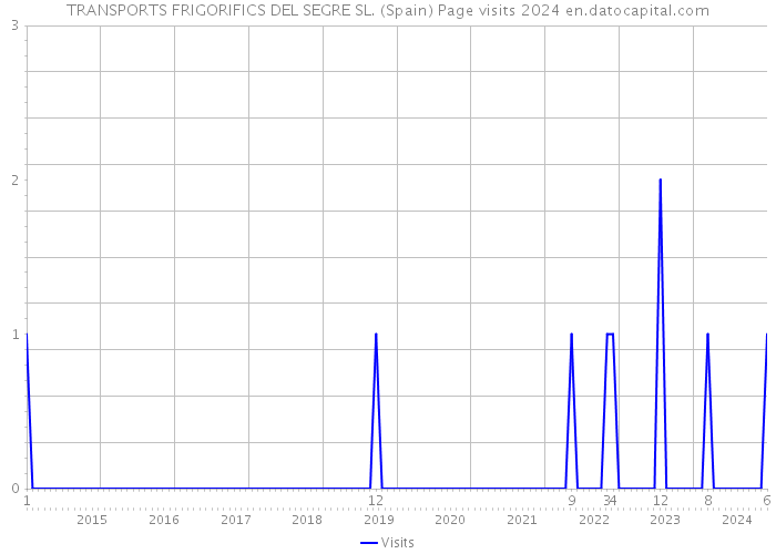 TRANSPORTS FRIGORIFICS DEL SEGRE SL. (Spain) Page visits 2024 
