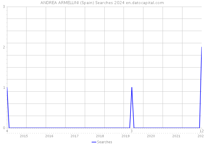 ANDREA ARMELLINI (Spain) Searches 2024 