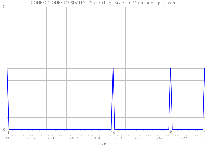 CONFECCIONES CRISDAN SL (Spain) Page visits 2024 