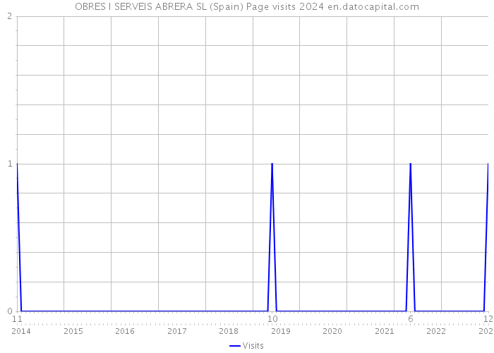 OBRES I SERVEIS ABRERA SL (Spain) Page visits 2024 