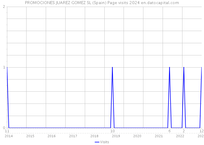 PROMOCIONES JUAREZ GOMEZ SL (Spain) Page visits 2024 