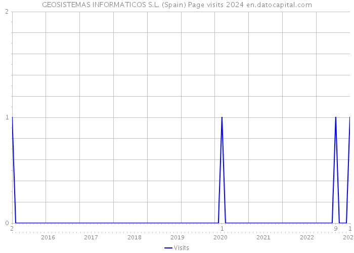 GEOSISTEMAS INFORMATICOS S.L. (Spain) Page visits 2024 