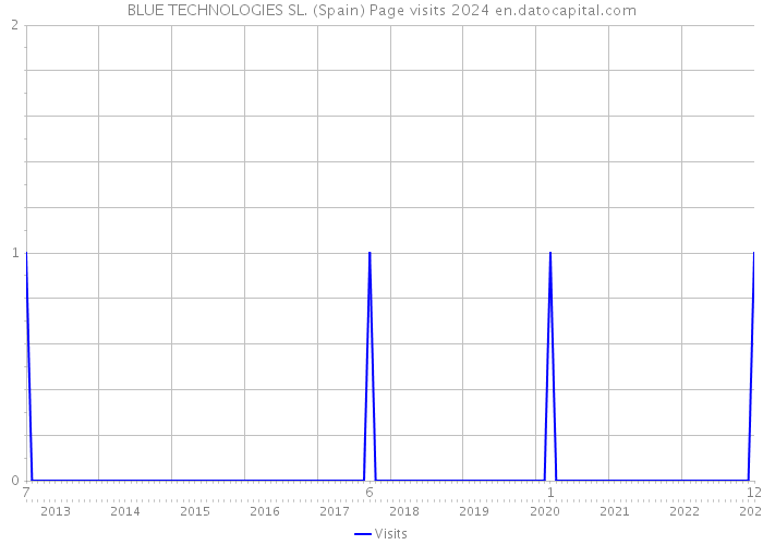BLUE TECHNOLOGIES SL. (Spain) Page visits 2024 