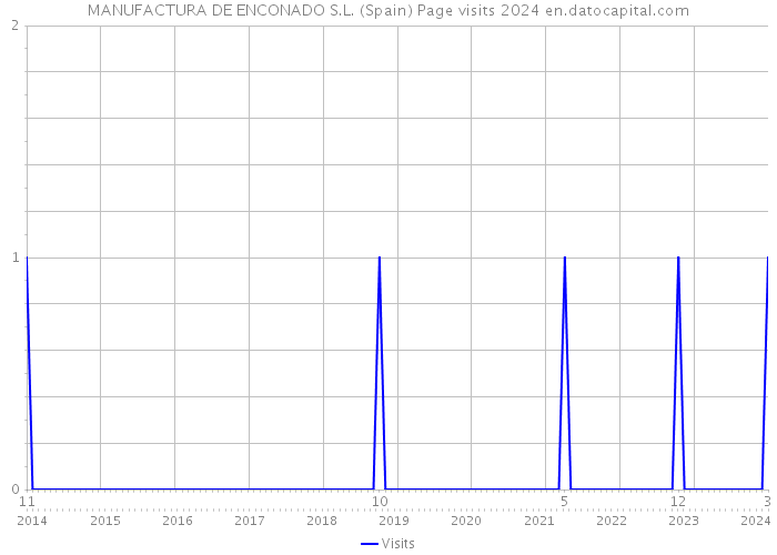 MANUFACTURA DE ENCONADO S.L. (Spain) Page visits 2024 