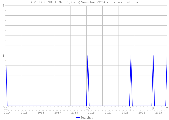 CMS DISTRIBUTION BV (Spain) Searches 2024 