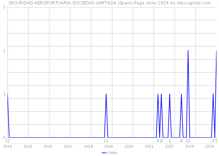 SEGURIDAD AEROPORTUARIA SOCIEDAD LIMITADA (Spain) Page visits 2024 