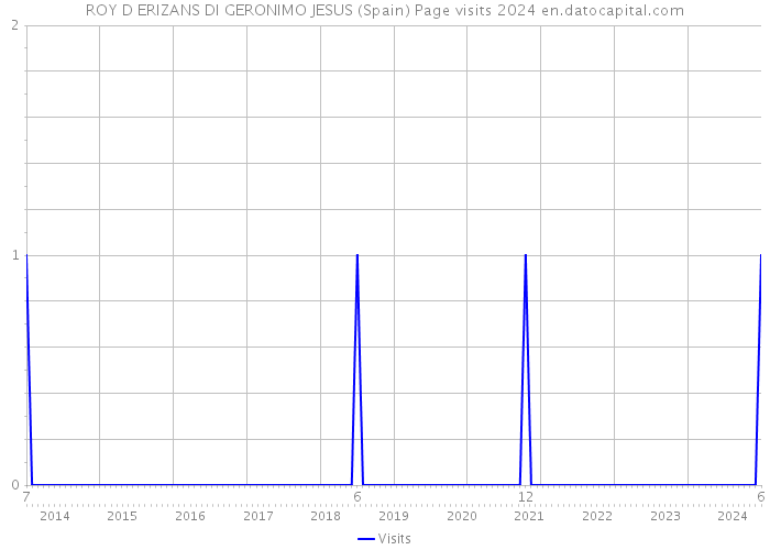 ROY D ERIZANS DI GERONIMO JESUS (Spain) Page visits 2024 