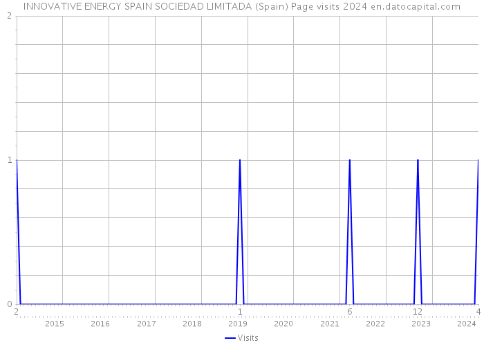 INNOVATIVE ENERGY SPAIN SOCIEDAD LIMITADA (Spain) Page visits 2024 