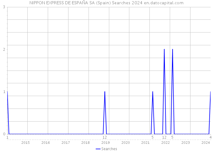 NIPPON EXPRESS DE ESPAÑA SA (Spain) Searches 2024 