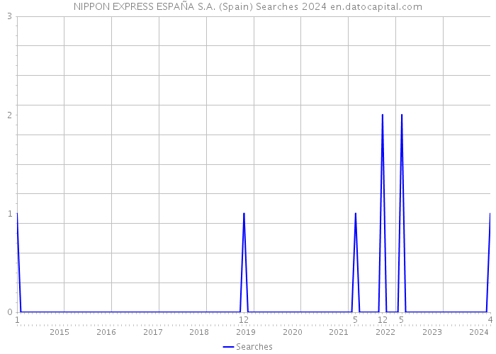 NIPPON EXPRESS ESPAÑA S.A. (Spain) Searches 2024 