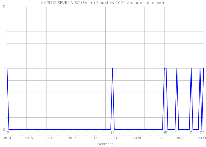 AAPLUS SEVILLA SC (Spain) Searches 2024 