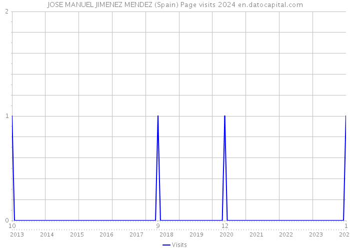 JOSE MANUEL JIMENEZ MENDEZ (Spain) Page visits 2024 