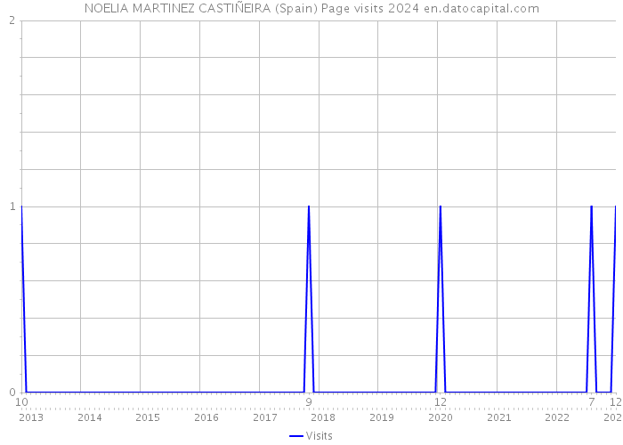 NOELIA MARTINEZ CASTIÑEIRA (Spain) Page visits 2024 