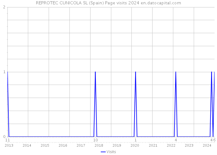 REPROTEC CUNICOLA SL (Spain) Page visits 2024 