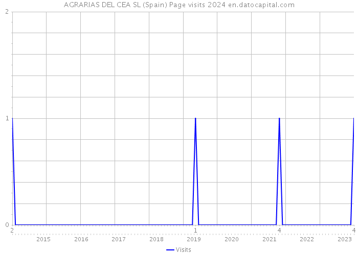 AGRARIAS DEL CEA SL (Spain) Page visits 2024 