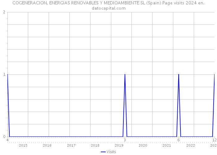 COGENERACION, ENERGIAS RENOVABLES Y MEDIOAMBIENTE SL (Spain) Page visits 2024 