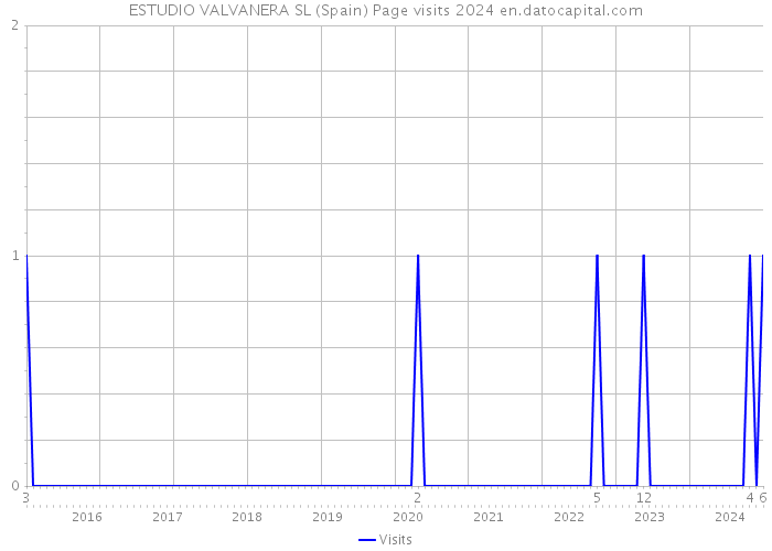 ESTUDIO VALVANERA SL (Spain) Page visits 2024 
