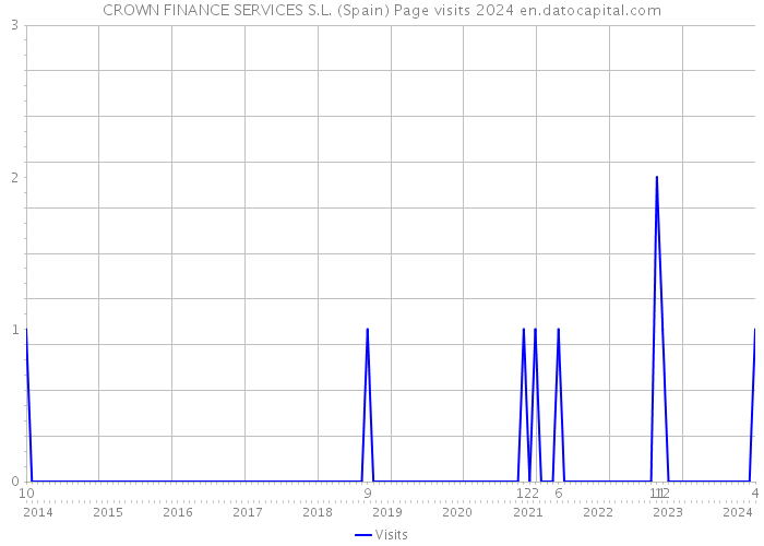 CROWN FINANCE SERVICES S.L. (Spain) Page visits 2024 