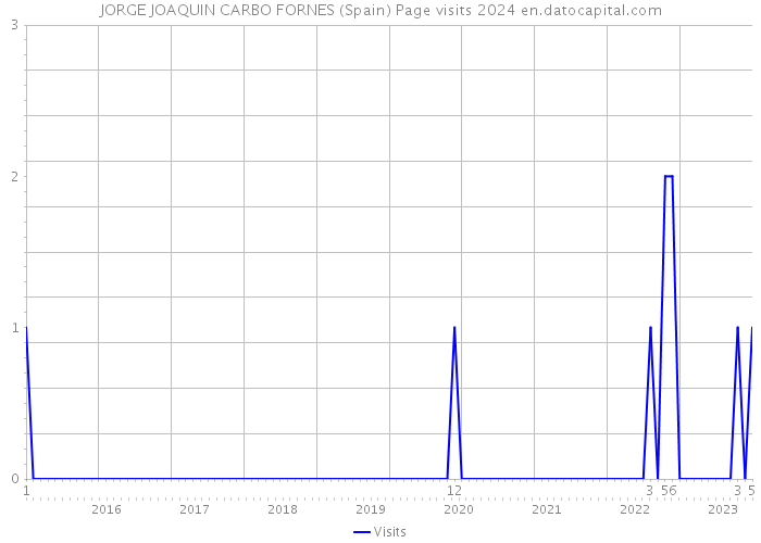 JORGE JOAQUIN CARBO FORNES (Spain) Page visits 2024 