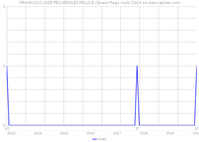 FRANCISCO JOSE PEGUEROLES PELLICE (Spain) Page visits 2024 