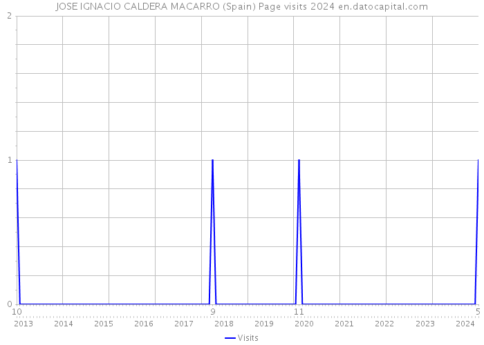 JOSE IGNACIO CALDERA MACARRO (Spain) Page visits 2024 