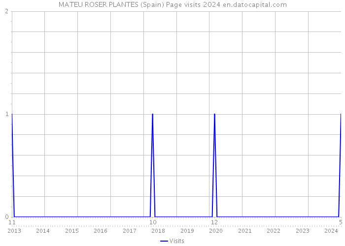 MATEU ROSER PLANTES (Spain) Page visits 2024 