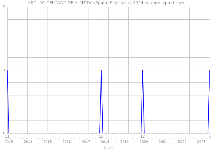 ARTURO DELGADO DE ALMEIDA (Spain) Page visits 2024 