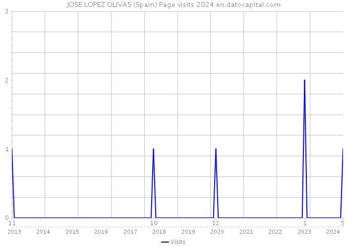 JOSE LOPEZ OLIVAS (Spain) Page visits 2024 