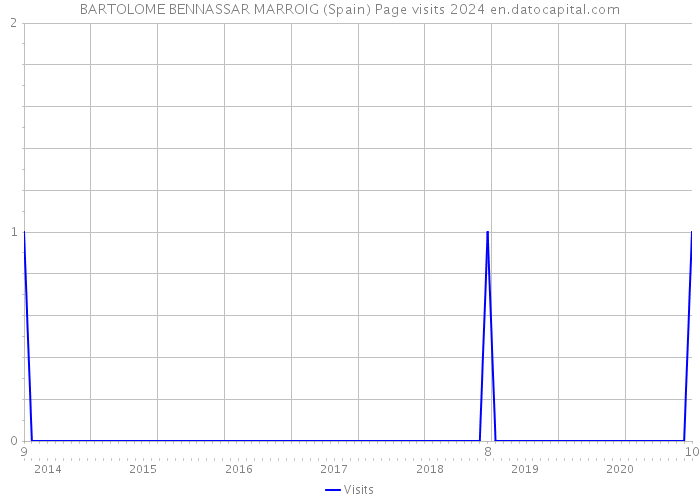 BARTOLOME BENNASSAR MARROIG (Spain) Page visits 2024 