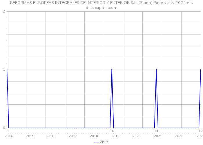 REFORMAS EUROPEAS INTEGRALES DE INTERIOR Y EXTERIOR S.L. (Spain) Page visits 2024 