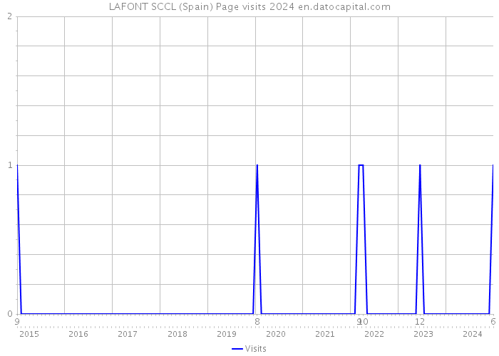 LAFONT SCCL (Spain) Page visits 2024 