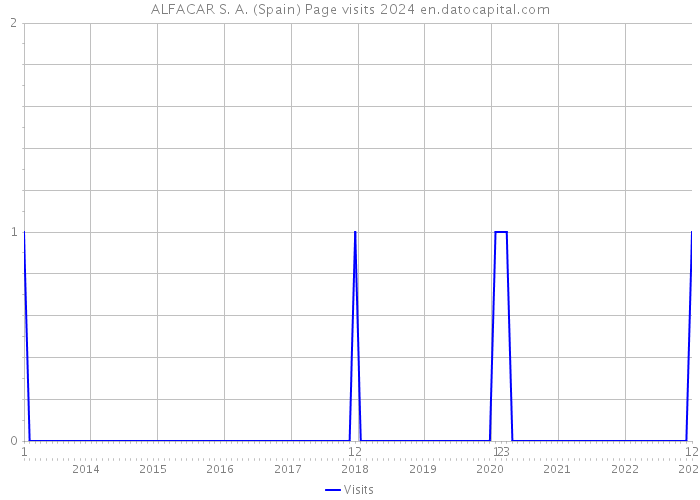 ALFACAR S. A. (Spain) Page visits 2024 